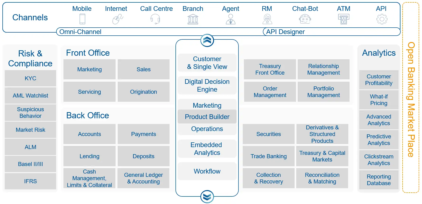 Silkroad Banking Architecture